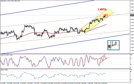 التحليل اليومي للعملات - الرسم البياني لزوج اليورو مقابل الدولار